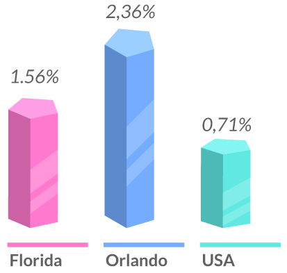 Crecimiento Poblacional Orlando